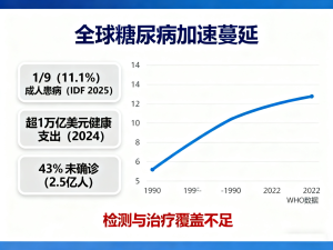 全球糖尿病现状:近十年翻倍增长,预防与管理迫在眉睫-者创网-用药小知识,健康科普,健康知识,疾病资讯,癌症资讯,药品最新资讯,仿制药,原研药,印度,孟加拉,印度仿制药,孟加拉仿制药者创网