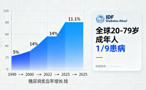 Global Diabetes Situation: Over 1 in 10 Adults Affected,-者创网-用药小知识,健康科普,健康知识,疾病资讯,癌症资讯,药品最新资讯,仿制药,原研药,印度,孟加拉,印度仿制药,孟加拉仿制药者创网